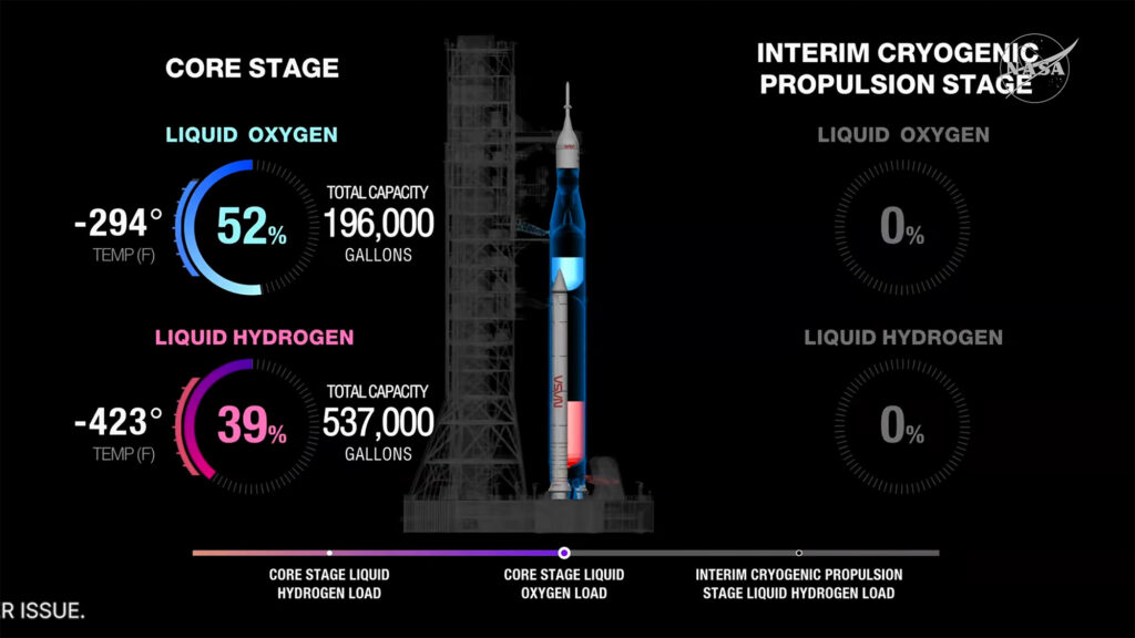 Aktuální stav naplněnosti nádrží rakety SLS.