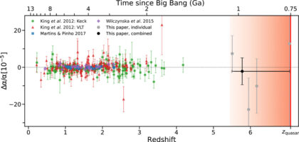 A největší soubor dat zkoumající možné změny konstanty jemné struktury. 