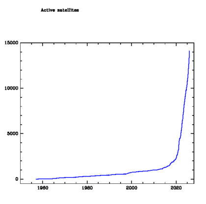 Tento graf krásně ukazuje prudký nárůst počtu aktivních družic v kosmickém prostoru v posledních letech.