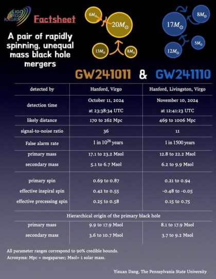 Základní informace o nově objevené dvojici černých děr. 