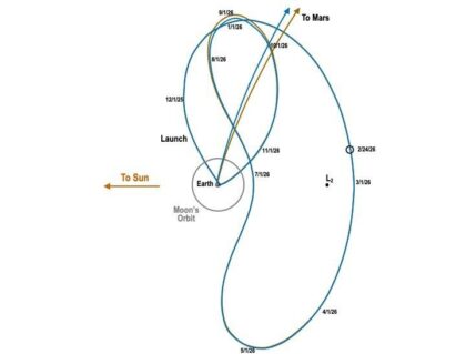 Dvě kosmické sondy EscaPADE od NASA neletí přímo ze Země na Mars, ale nejprve obíhají po dráze ve tvaru fazole kolem místa ve vesmíru zvaného Lagrangeův bod 2 (L2). Malý černý trojúhelník ukazuje přibližnou polohu kosmických sond 24. února 2026. V listopadu 2026, kdy budou Země a Mars ve svých oběžných drahách blíže k sobě, se kosmické sondy vrátí k Zemi a využijí gravitaci naší planety k tomu, aby se „katapultovaly“ k Marsu.
