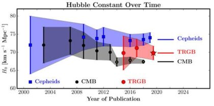 Existuje naděje, že by LISA mohla přispět k řešení problému Hubbleova napětí. 