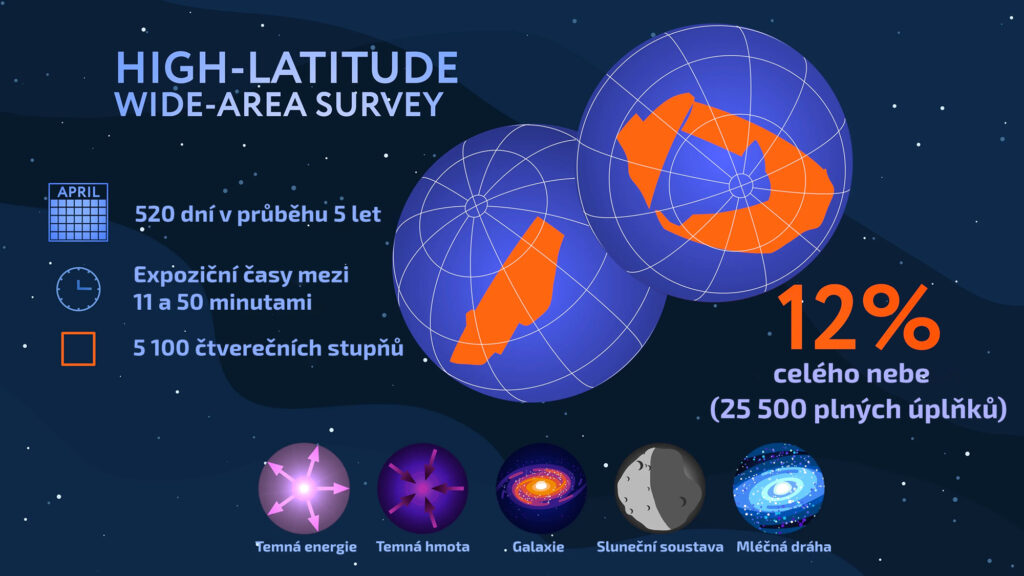 Základní údaje o chystaném pozorovacím programu High Latitude Wide Area Survey teleskopu Nancy Grace Roman popisuje tato infografika.