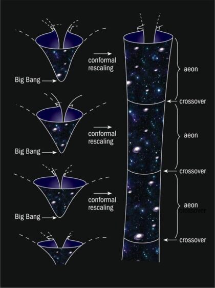 Penroseova přředstava dosti kontroverzního konformního cyklického modelu. 
