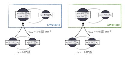 Dvě nové gravitační události i s potenciálními červmi dírami, z nichž měla vzniknout větší z každé dvojice srářejících se černých děr. 