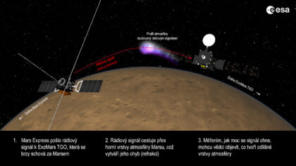 jak evropské sondy u Marsu provádění rádiové zákryty.