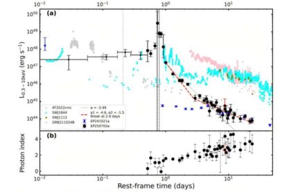 Časový vývoj spektra rentgenového záření EP250702a. Fotonový index se výrazně zvýšil z přibližně 1 v rané fázi (což naznačuje „tvrdé“ spektrum) na více než 3 v pozdější fázi (což naznačuje „měkké“ spektrum). Tento jasný přechod od „tvrdého“ k „měkkému“ spektru, který byl poprvé pozorován v takové události, naznačuje možný vznik tepelné radiační složky v pozdějších fázích.