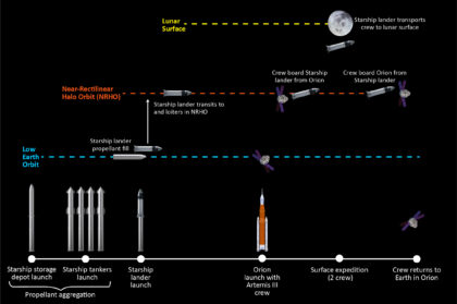 Před změnou architektury programu Artemis plánovaný průběh mise Artemis III.