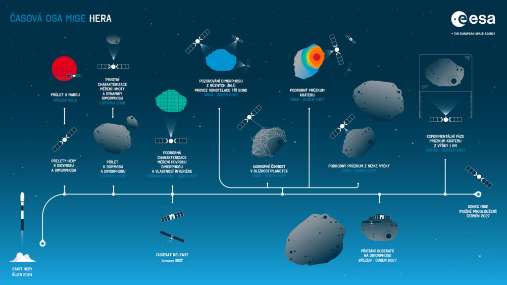 Časová osa mise Hera.