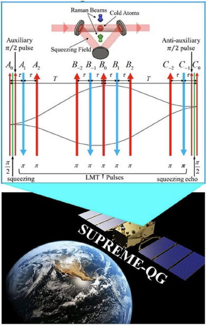 Koncept projektu SUPREME-QG: Space-borne Ultra-Precise Measurement of the Equivalence Principle Signature of Quantum Gravity.