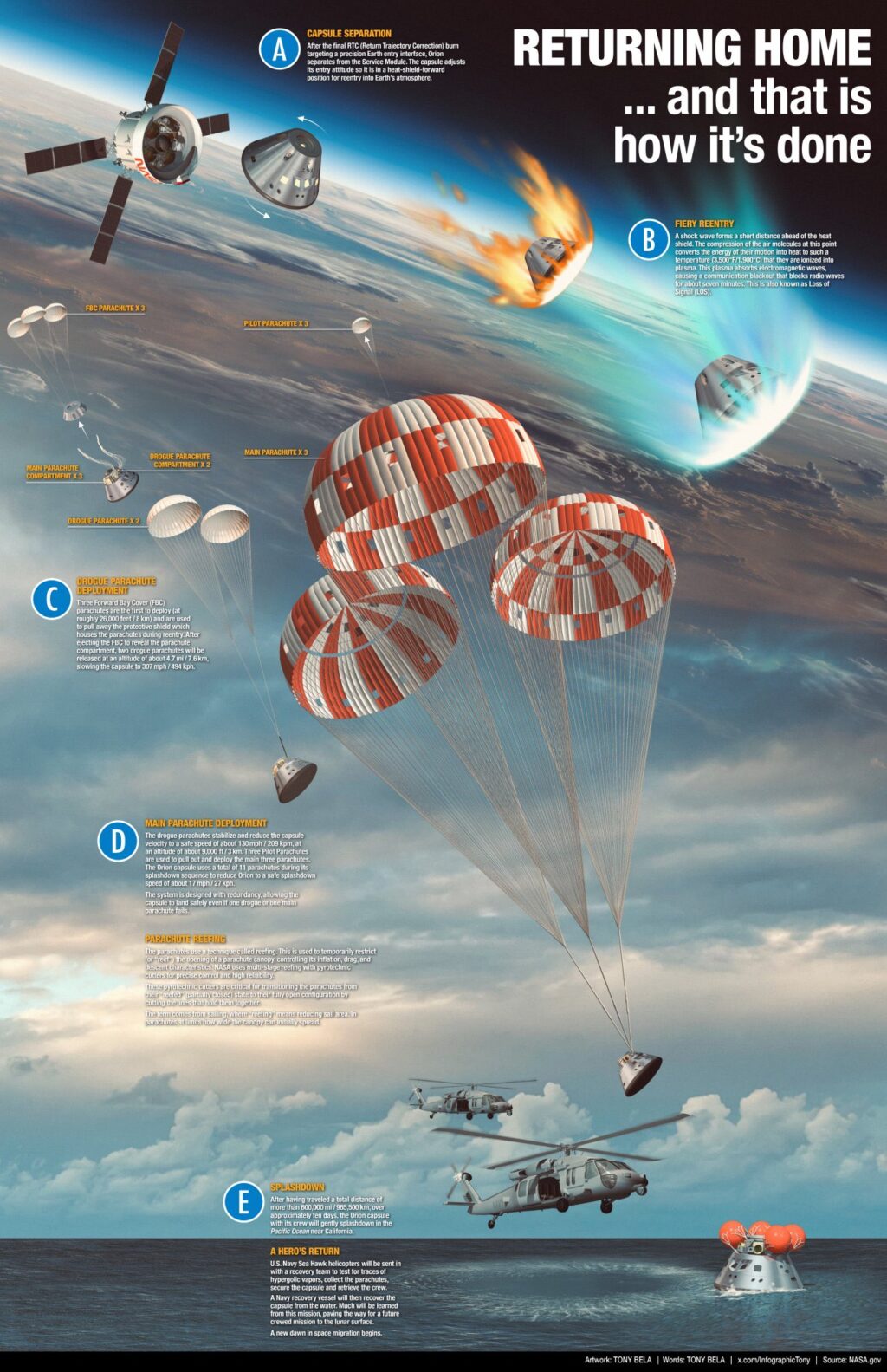 Neoficiální infografika návratu mise Artemis II. Obrázek: Tony Bela