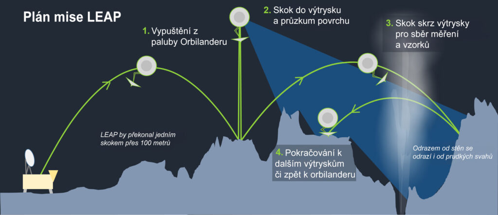 Infografika popisující misi LEAP