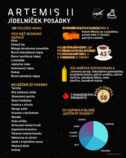 Infografika od NASA o jídle a nápojích na misi Artemis II.