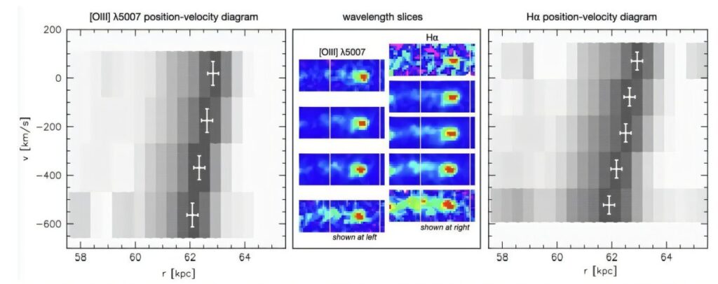 Tento obrázek vychází z pozorování JWST spektrálních čar OIII a H-alfa s červeným posuvem. K prostřednímu panelu autoři vysvětlují: „Je zde patrný výrazný vzorec, kdy se emise v blízkosti špičky systematicky posouvá dále proti proudu s rostoucími rychlostmi.“ Vlevo a vpravo jsou diagramy polohy/rychlosti, které jsou rovněž založeny na OIII a H-alfa. „Tyto diagramy ukazují jednoznačný gradient ∼ 600 km s−1 na ∼ 1 kpc,“ píší autoři.