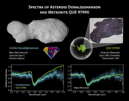 Během setkání s planetkou hlavního pásu Donaldjohanson, k němuž došlo 20. dubna 2025, objevila sonda Lucy agentury NASA pomocí svého infračerveného spektrometru na povrchu této planetky stopy jílu bohatého na železo. Tyto jíly, které jsou podobné těm, jaké se vyskytují v meteoritech bohatých na uhlík, jako je například QUE 97990, naznačují, že v dávné minulosti se v asteroidu krátkodobě vyskytovala voda.