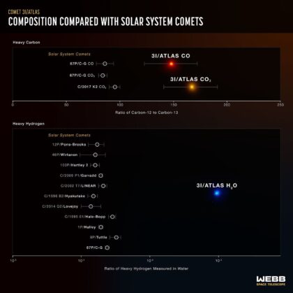 Tyto grafy ukazují výrazné rozdíly v chemickém složení mezi mezihvězdnou kometou 3I/ATLAS a kometami pocházejícími ze Sluneční soustavy. Tato konkrétní data pomáhají vědcům porozumět původním hvězdným systémům, ve kterých komety vznikaly.
