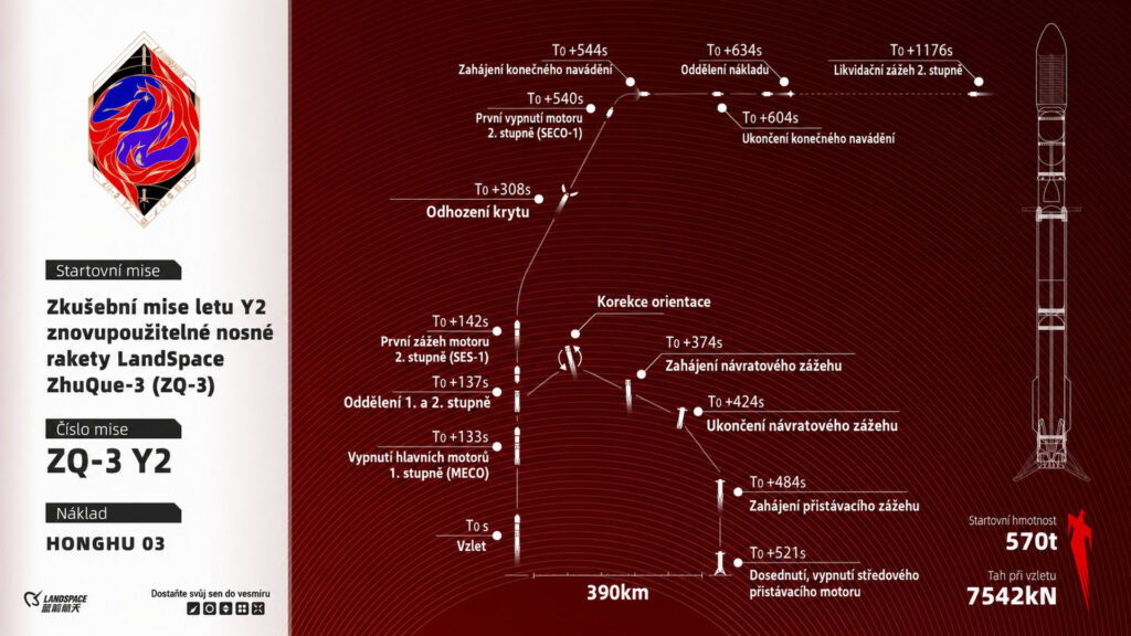 Infografika k druhému letu rakety ZhuQue-3.
