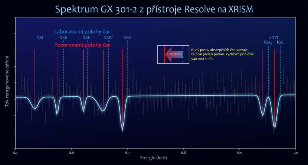 Přístroj Resolve na palubě observatoře XRISM, společného projektu NASA a JAXA, pořídil toto rentgenové spektrum systému BP Crucis ve vysokém rozlišení. Výrazné absorpční čáry železa jsou oproti laboratorním hodnotám (čárkované čáry) posunuty k nižším energiím (červené čáry), což ukazuje na směr i rychlost pohybu plynu. Pozorování ukazují, že se plyn pohybuje směrem k pulsaru rychlostí přibližně 540 000 km/h. Naměřené hodnoty včetně nejistot jsou zobrazeny šedě, modelové spektrum světle modře. Římské číslice označují ionizační stav atomů železa (jejich hodnota je o jednu vyšší než počet odebraných elektronů).