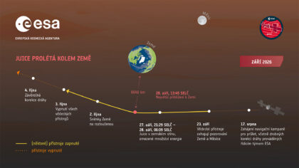 Infografika popisující druhý průlet sondy JUICE kolem Země.