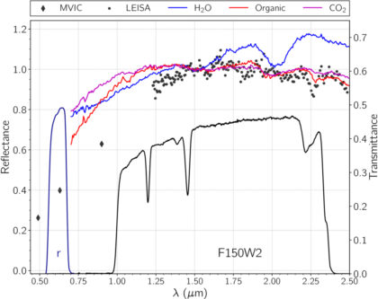 Mediánová spektra odrazivosti povrchových typů organických látek, CO₂ a H₂O identifikovaných ve vzorku přístrojem NIRSpec na JWST. Údaje o odrazivosti z přístrojů LEISA a MVIC I/F pro Arrokoth jsou znázorněny černými body. Všechna spektra jsou normalizována na 1,5 μm. Pásmové propustnosti filtrů r-pásma a F150W2 jsou znázorněny modře, respektive černě.