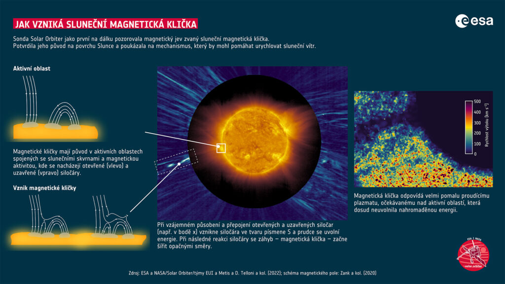 Infografika vytvořená poté, co sonda Solar orbiter v roce 2022 potvrdila, že magnetické kličky mají tvar písmene S.