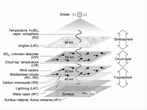 Schéma způsobu, kterým je Akatsuki schopna třírozměrně zkoumat atmosféru Venuše. Zdroj: JAXA